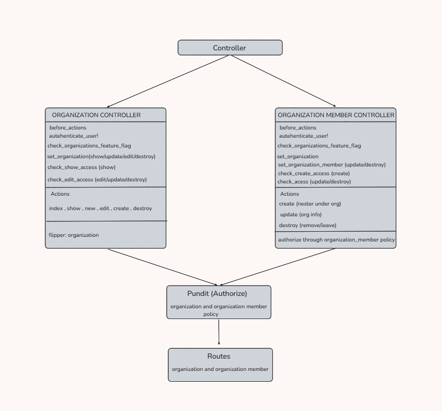 Controller ER diagram