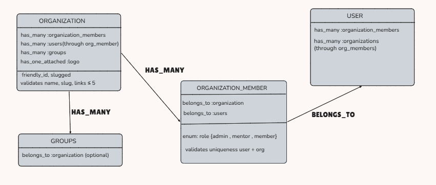 Organization and OrganizationMember models